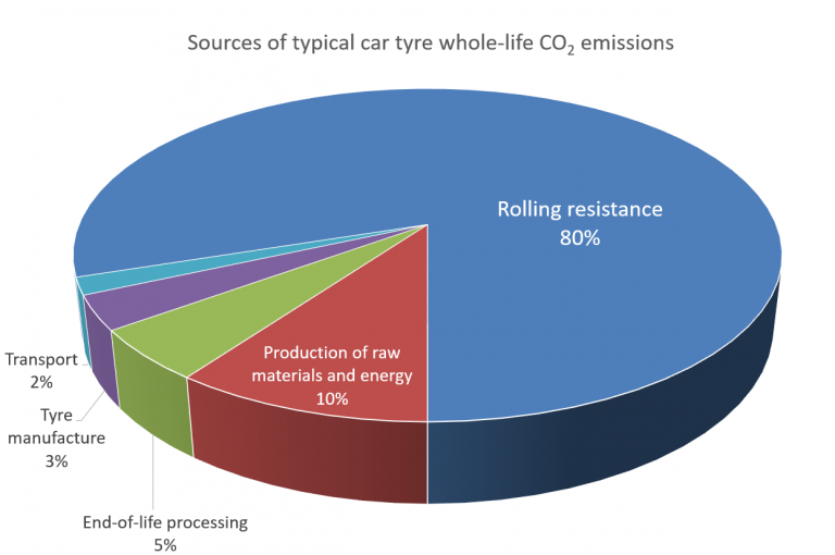 co2-emissions-the-british-tyre-manufacturers-association-btma