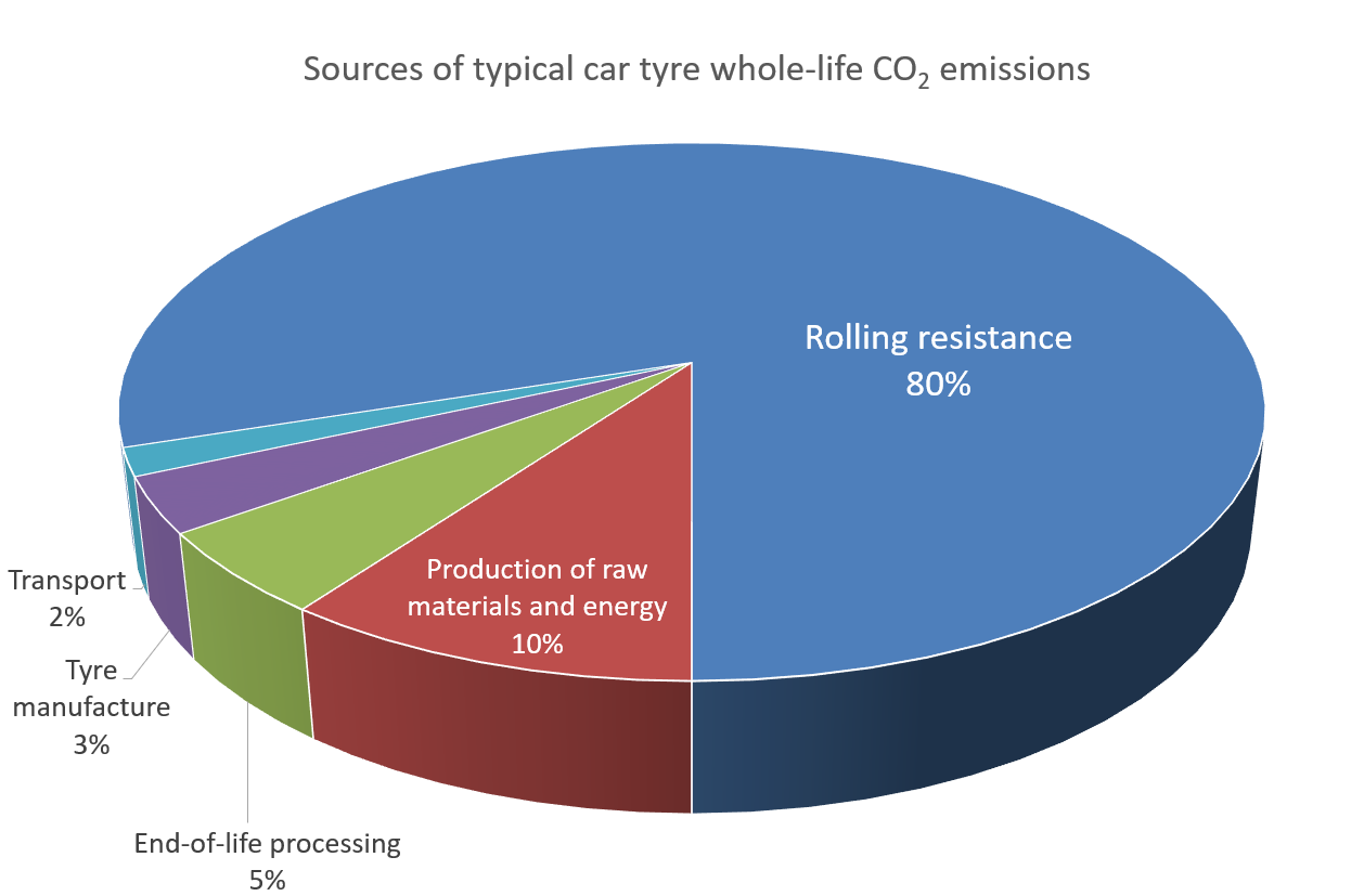 CO2 Emissions The British Tyre Manufacturers’ Association (BTMA)